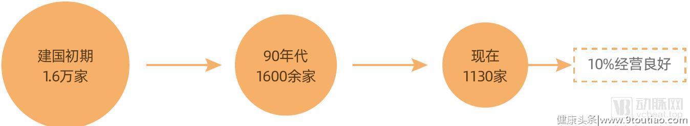 中医药企如何谋变？研究同仁堂、云南白药后，我们发现了10种方法