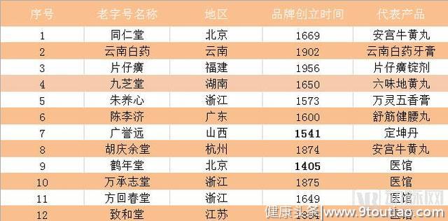 中医药企如何谋变？研究同仁堂、云南白药后，我们发现了10种方法