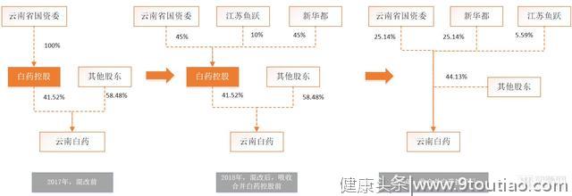 中医药企如何谋变？研究同仁堂、云南白药后，我们发现了10种方法