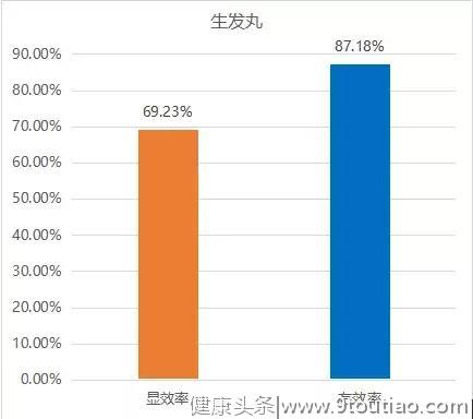 脱发、白发太显老，我该如何拯救有损形象的“秃头病”？