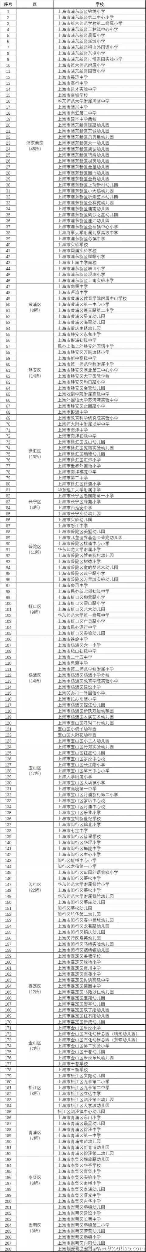 211校！2019年上海市家庭教育示范校名单出炉，有你娃的学校吗？