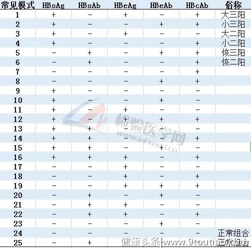 13个经典案例，再也不怕看不懂乙肝两对半检验结果了