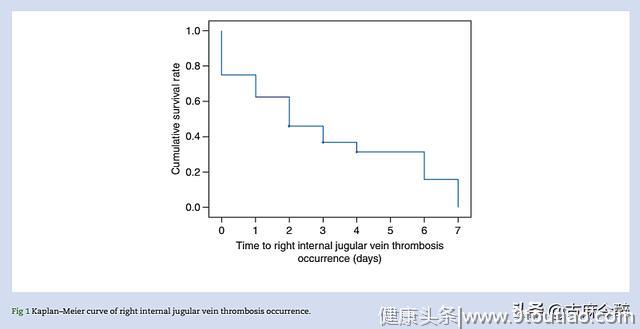 危险因素分析—胸科手术后深静脉导管相关性血栓形成