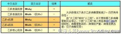 转氨酶已明显异常，乙肝小三阳，需认识定期观察与治疗并不绝对