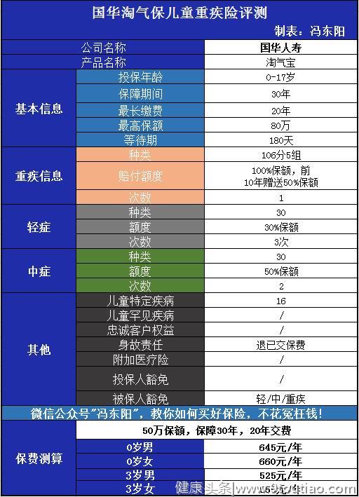 又一款儿童重疾险上市，50万保额不足700元