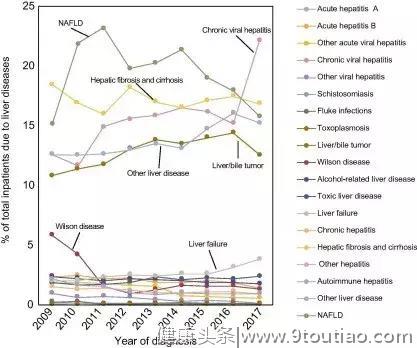 警惕！脂肪肝已成中国头号肝病，1.73-3.1亿人患此病