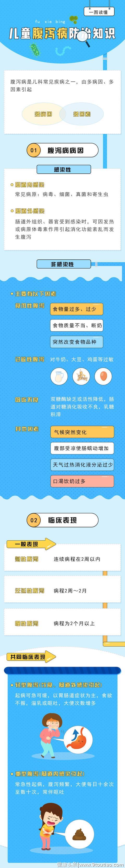 一图了解：儿童腹泻病防治知识