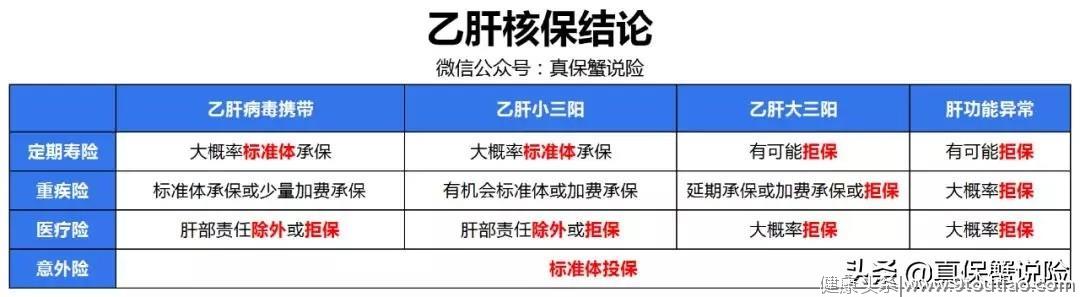 得了乙肝怎么办？乙肝患者正确投保方法解析