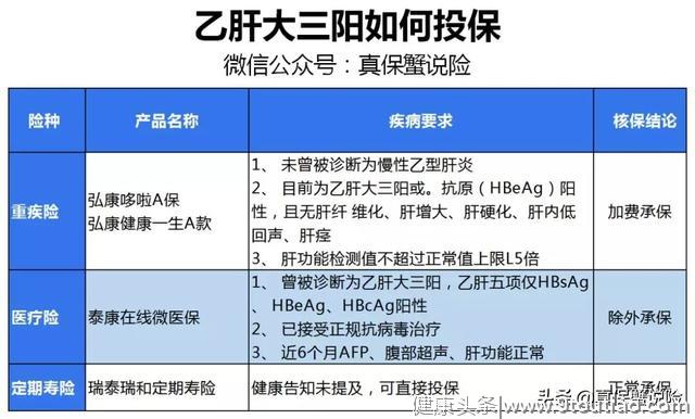 得了乙肝怎么办？乙肝患者正确投保方法解析