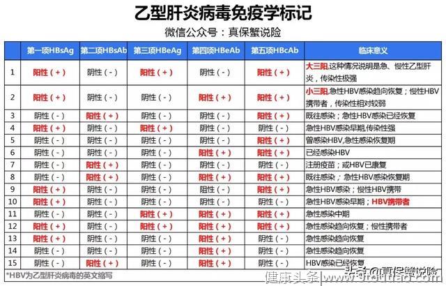 得了乙肝怎么办？乙肝患者正确投保方法解析