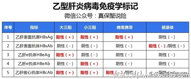 得了乙肝怎么办？乙肝患者正确投保方法解析