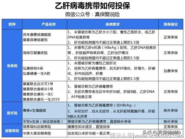 得了乙肝怎么办？乙肝患者正确投保方法解析