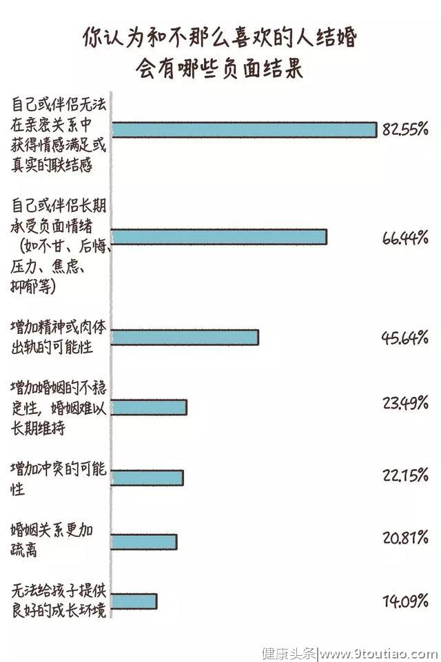 结婚只是搭伙过日子？| 调查：和不喜欢的人结婚后过得怎么样？