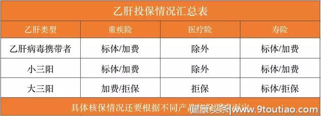 近1亿人患病？乙肝患者超全投保攻略来了