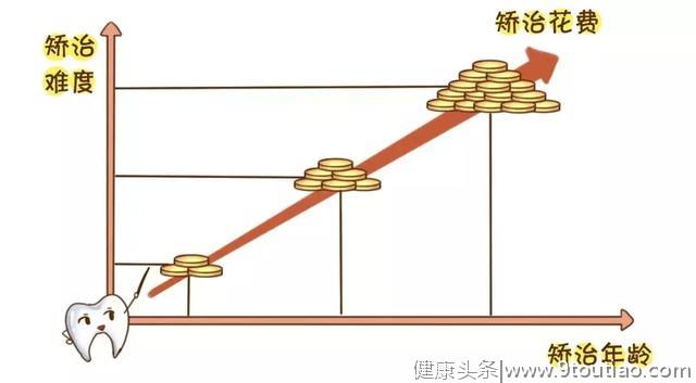 暑假是青少年矫牙的黄金时期...牙科医院就爱忽悠人？