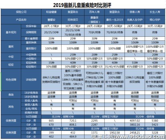 2019最新儿童重疾险大PK，教你如何一次就买对