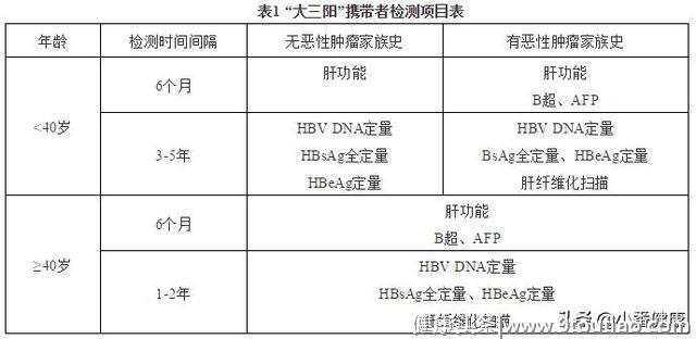 肝功能检测是基础，乙肝DNA了解病毒水平，直观及时发现肝损害