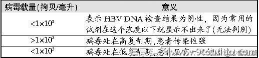 有症状乙肝小三阳指什么，结合肝功能和乙肝DNA，还要看临床症状