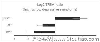 014期抑郁症研究简报：青少年晚期的抑郁症状和免疫转录谱