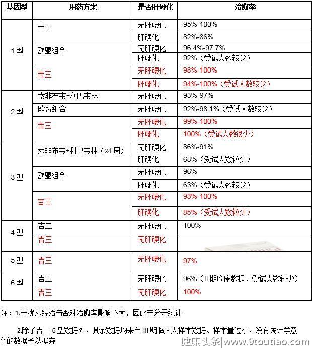 慢性丙肝特效药丙通沙（吉三代）获批，彻底消灭丙肝指日可待！