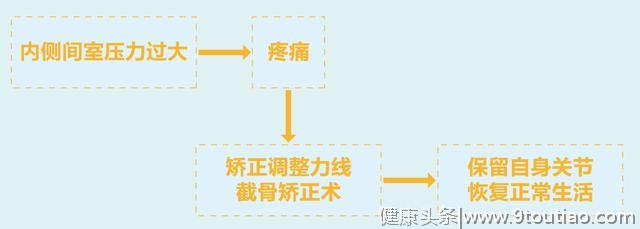 微创矫形保膝治疗膝关节炎是如何进行的？