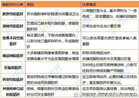 大部分脂肪肝都无需治疗，但有这5种症状是例外！若你有，抓紧治