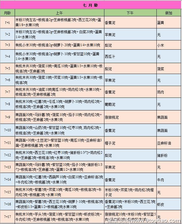 6-12月宝宝辅食食谱，每月吃什么？怎么吃？收藏这篇就够了