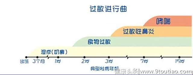 孩子过敏，长大就好了？后悔知道得太晚！