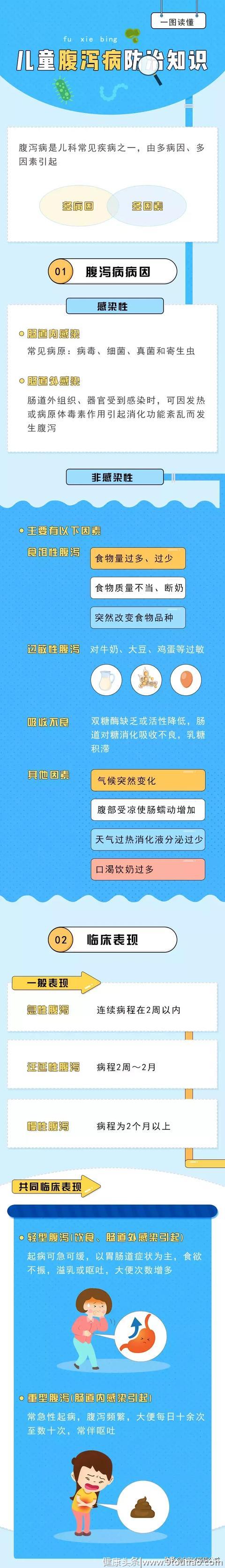 一图了解 | 儿童腹泻病防治知识