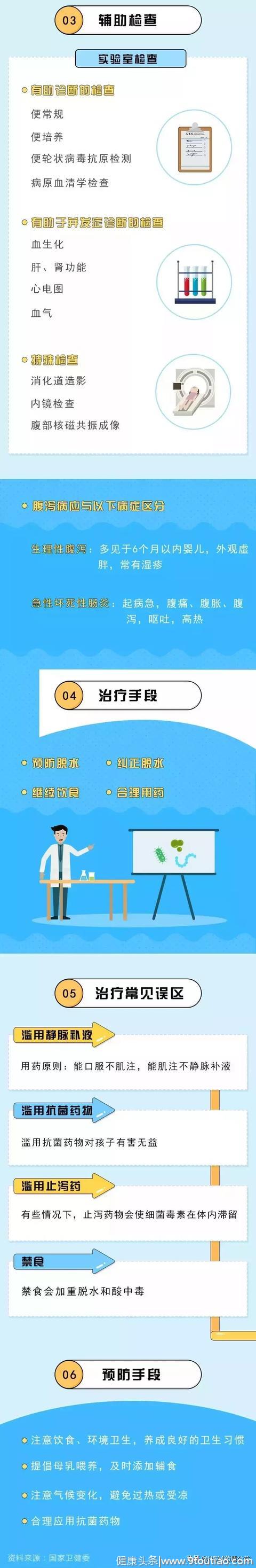 一图了解 | 儿童腹泻病防治知识