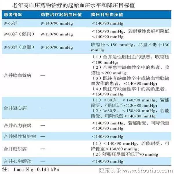 带您读懂《中国老年高血压管理指南2019》，管控好血压保平安