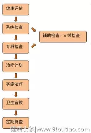 看牙时，都需要检查什么呢？看看您完成了没？#葉子口腔科普#