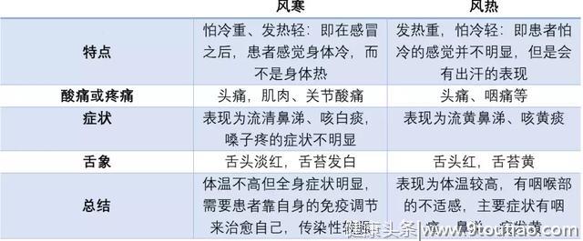 上海中医药大学中医科普：感冒，风寒风热治则迥异