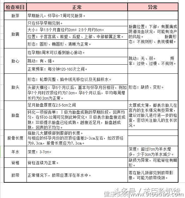 准妈妈怀孕多久能做B超检查？很多准妈妈都太早去检查了！