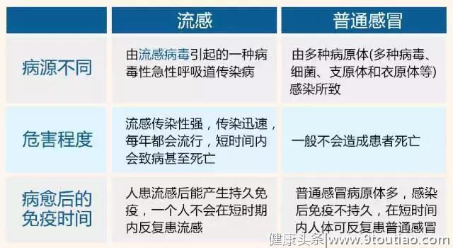 又一波秋季流感重度来袭！孩子应该这么防！家长越早知道越好！