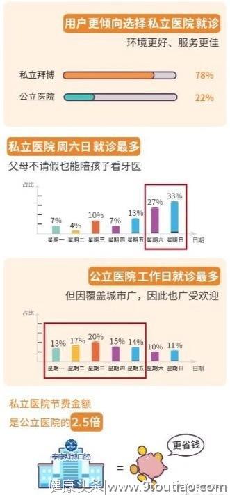 泰康在线发布齿科大数据报告 哪类人群更注重牙齿健康