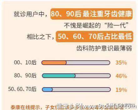 泰康在线发布齿科大数据报告 哪类人群更注重牙齿健康