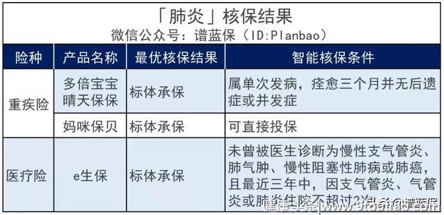 ​早产、黄疸、肺炎……最全儿童常见病投保指南来了