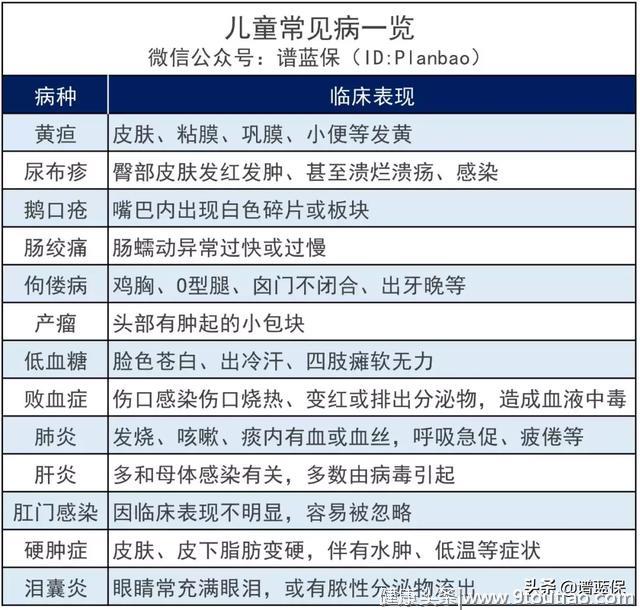 ​早产、黄疸、肺炎……最全儿童常见病投保指南来了