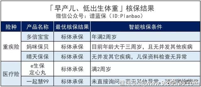 ​早产、黄疸、肺炎……最全儿童常见病投保指南来了