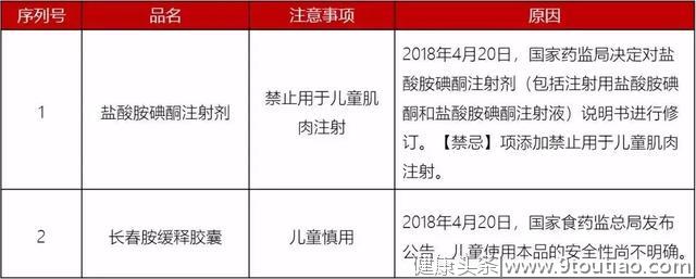 2019儿童用药黑名单曝光！不少还是常用药…