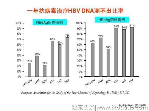 乙肝大三阳抗病毒标准，转氨酶超出数倍，掌握理想抗病毒时机