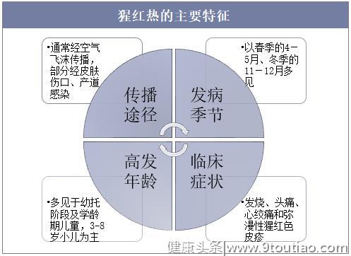 2019年中国猩红热主要特征、发病数、死亡数情况及防控措施「图」