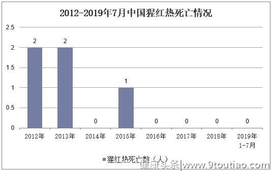 2019年中国猩红热主要特征、发病数、死亡数情况及防控措施「图」