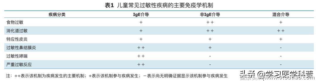 全面了解儿童过敏性疾病