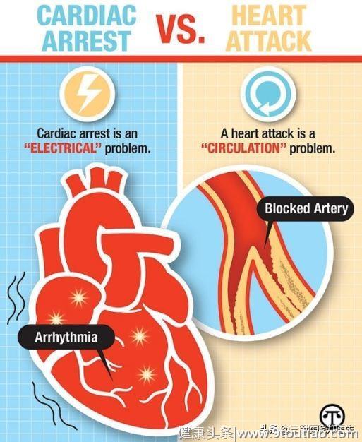 详解心脏骤停、心脏病发作、心力衰竭和冠心病的区别及应急措施