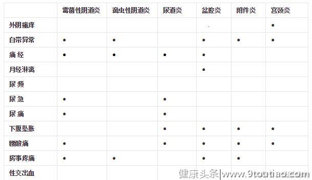 妇科炎症自测表，快来测一下，看看你是否健康