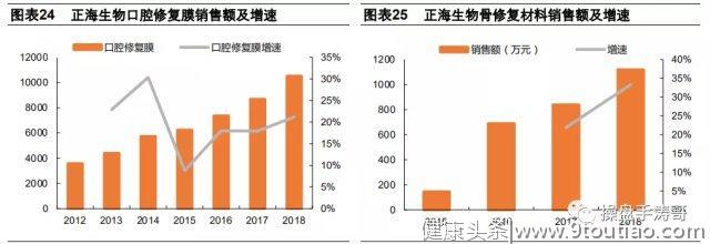 口腔领域--未来十年，十倍成长，种牙年复合增长25%