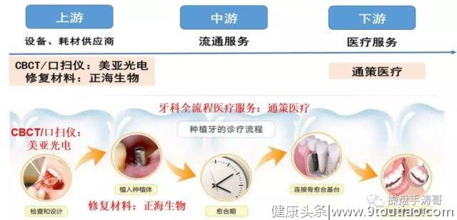 口腔领域--未来十年，十倍成长，种牙年复合增长25%