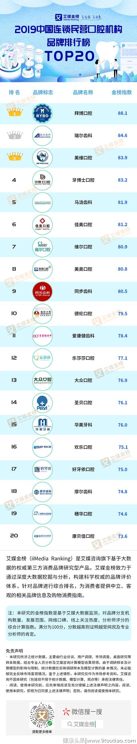 2019中国连锁民营口腔机构品牌排行榜：拜博口腔、瑞尔齿科居前二